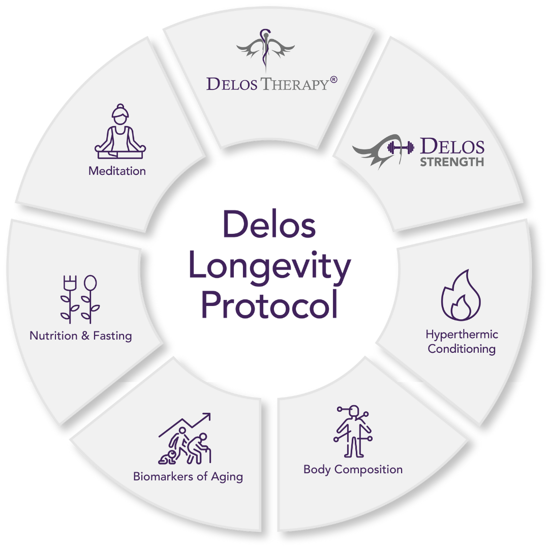 Delos-Longevity-Protocol